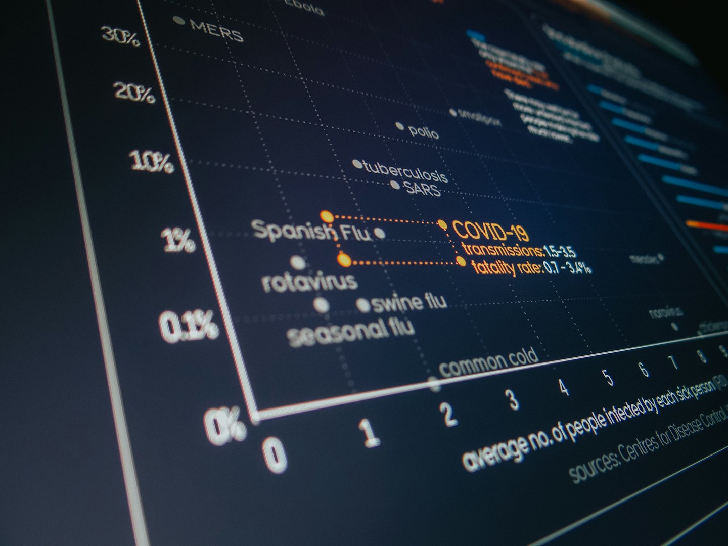 Digital data visualization screen shows disease transmission graph.